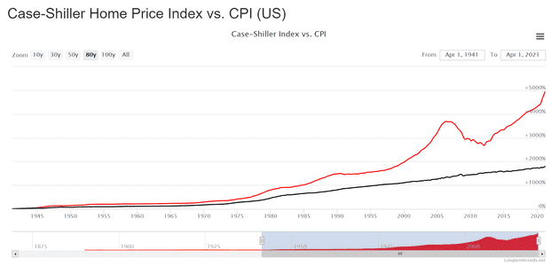 Dlouhodobý trend cen nemovitostí v USA v inflace v USA